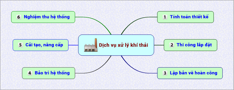 Dịch vụ xử lý khí thải